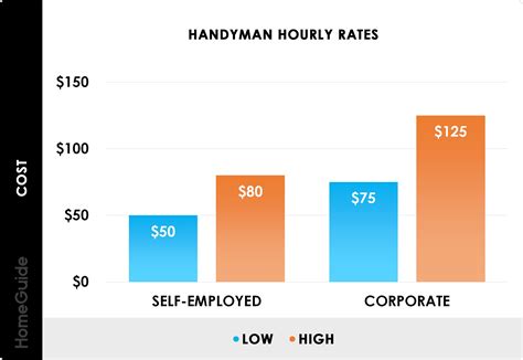 self-employed handyman hourly rate